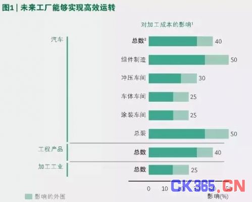 2030年未來工廠價值評估和制定實施路線