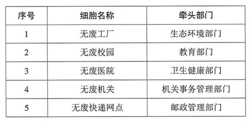 上海市 無(wú)廢細(xì)胞 建設(shè)評(píng)估管理規(guī)程 試行 上海市 無(wú)廢細(xì)胞 建設(shè)評(píng)估細(xì)則 2023版